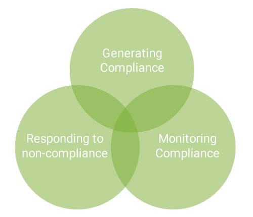 Compliance